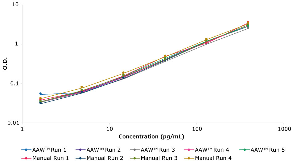 Automated Conferma<sup>®</sup> TNF-α ELISA Parallelism and Relative Potency Graph showing 5 automated runs and 4 manual runs of Conferma® TNF-α ELISA with O.D. on the y-axis and concentration in pg/mL on the x-axis. All curves are similar showing comparable parallelism and relative potency.