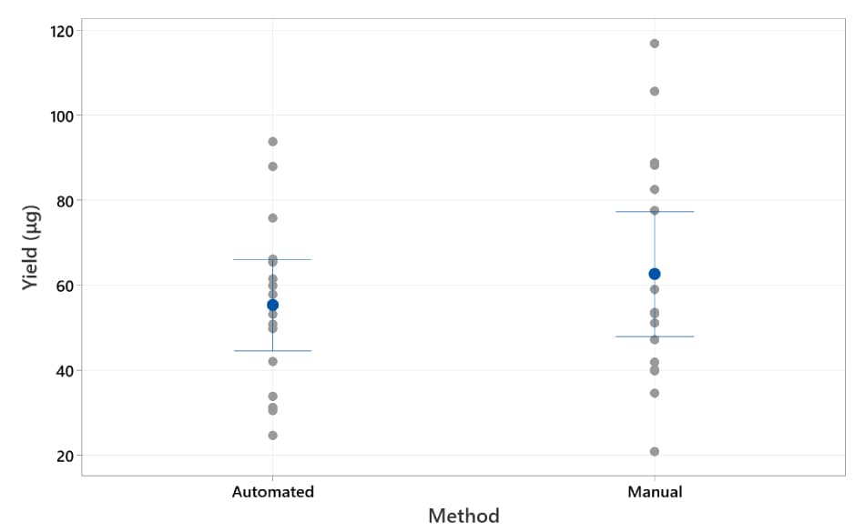 Automated vs Manual Yields 点阵图显示 AAW™ 工作站自动蛋白质纯化产量约为 55 微克,手动产量约为 63 微克,自动值的标准偏差较小。