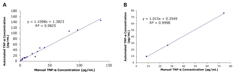 Automated vs Manual Conferma<sup>®</sup> TNF-α ELISA Correlation 2 graphs comparing AAW™ automated vs manual sample and QC correlation when running the Conferma® TNF-α ELISA. Graphs show straight lines with automated TNF- α concentration in pg/mL on the y-axis and manual TNF- α concentration in pg/mL on the x-axis. Left graph shows the sample correlation with R² value of 0.9825 and right graph shows the QC correlation with R² value of 0.9998.