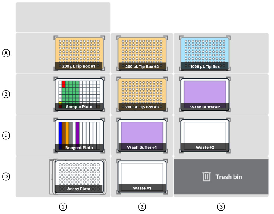 Deck Map Configuration for ELISA Protocol Deck setup when running the automated ELISA protocol for plates on the AAW™ workstation. This specific example shows the layout for the Conferma® TNF-α ELISA. Shows deck placement of 200 µL tips in A1, A2, and B2, 1,000 µL tips in A3, sample plate in B2, reagent plate in C1, assay plate on Heater-Shaker in D1, wash buffer in B3 and C2, and waste in C3 and D2.