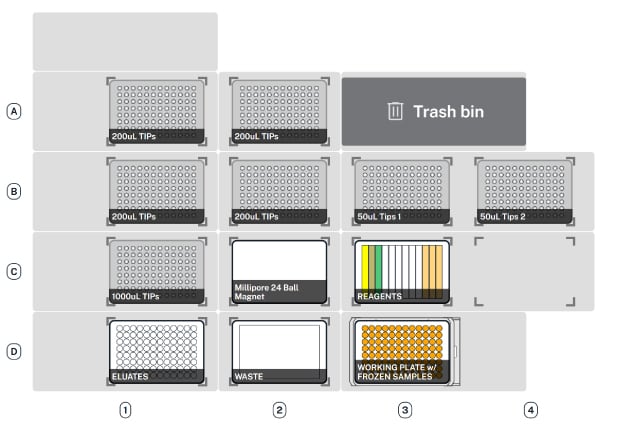 Deck Map Configuration for PureProteome™ Beads 运行 PureProteome™ 镍磁珠系统的 AAW™ 平台图设置配置,包括实验室器皿和硬件位置示意图。