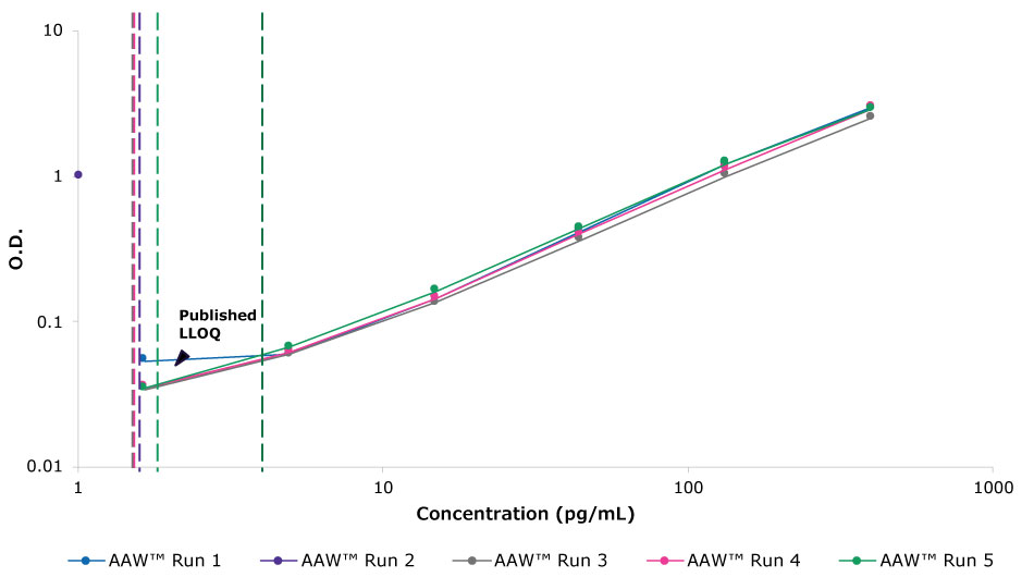 Robustness of Conferma<sup>®</sup> TNF-α ELISA Automated Protocol Graph showing 5 automated runs of Conferma® TNF-α ELISA with O.D. on the y-axis and concentration in pg/mL on the x-axis. 4 out of 5 reached the published LLOQ.