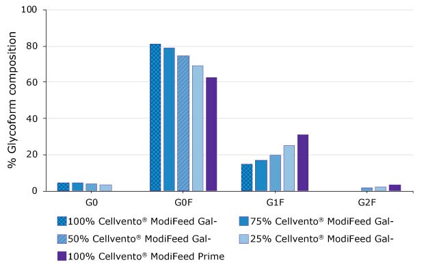 Combinations of Cellvento® ModiFeed Prime feed with either Cellvento® ModiFeed Gal- Graphs show the glycoform composition and titer data achieved with the different Cellvento® ModiFeed feeds, showcasing how different combinations of Cellvento® ModiFeed Prime feed with either Cellvento® ModiFeed Gal+ or Cellvento® ModiFeed Gal- feed can be used to tailor galactosylation levels by altering the ratio of the combined feed.