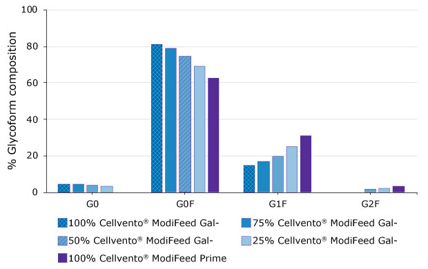 Glycosylation Modulation In Fed batch Production Of Therapeutic Proteins