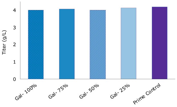 Combinations of Cellvento® ModiFeed Prime feed with either Cellvento® ModiFeed Gal- Graphs show the glycoform composition and titer data achieved with the different Cellvento® ModiFeed feeds, showcasing how different combinations of Cellvento® ModiFeed Prime feed with either Cellvento® ModiFeed Gal+ or Cellvento® ModiFeed Gal- feed can be used to tailor galactosylation levels by altering the ratio of the combined feed.