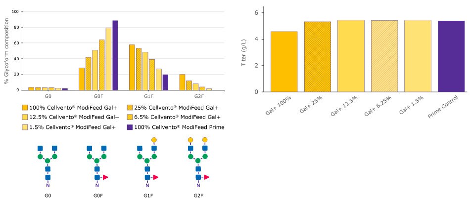 Combinations of Cellvento® ModiFeed Prime feed with either Cellvento® ModiFeed Gal+ Graphs show the glycoform composition and titer data achieved with the different Cellvento® ModiFeed feeds, showcasing how different combinations of Cellvento® ModiFeed Prime feed with either Cellvento® ModiFeed Gal+ or Cellvento® ModiFeed Gal- feed can be used to tailor galactosylation levels by altering the ratio of the combined feed.