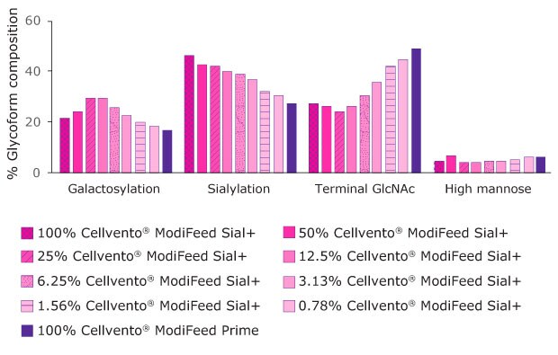 Effect on Glycoform composition by altering the ratio of the Cellvento® ModiFeed Prime and Cellvento® ModiFeed Sial+ feed combination
