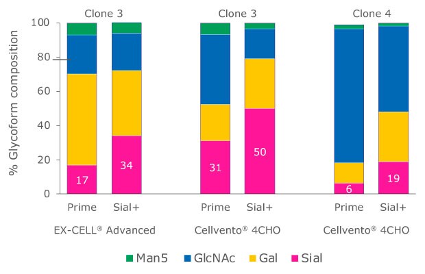 Glycoform composition comparing the use of sialylation modulating feed Cellvento® ModiFeed Sial+ feed (Sial+) compared to baseline Cellvento® ModiFeed Prime feed (Prime) Bar chart shows glycoform composition data for various clones in various media with the different Cellvento® ModiFeed feeds, confirming that Cellvento® ModiFeed Sial+ feed can be used to increase terminal sialylation compared to results with Cellvento® ModiFeed Prime feed.