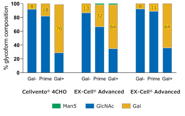 Glycoform composition using galactosylation modulating feeds compared to baseline Bar chart shows glycoform composition data for various clones in various media with the different Cellvento® ModiFeed feeds, confirming that Cellvento® ModiFeed Gal+ feed can be used to increase terminal galactosylation and Cellvento® ModiFeed Gal- feed can be used to increase terminal N-Acetylglucosamine (GlcNAc) compared to results with Cellvento® ModiFeed Prime feed.