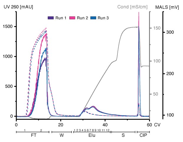 Chromatographic Profile of EVs Chromatograms of three runs demonstrate that HEK293-derived EVs can bind to and be eluted from an Eshmuno<sup>®</sup> Q resin in a reproducible manner.