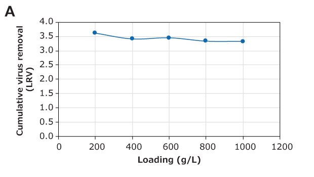MVM removal during mAb purification using the Natrix® CH device in frontal chromatography mode Graph showing the cumulative virus removal and clearance performance of the Natrix® CH device during monoclonal antibody purification. The left panel (A) displays cumulative virus removal (measured in log reduction values, LRV) as a function of loading (g/L), indicating a consistent removal rate around 3.5 LRV across various loading levels.