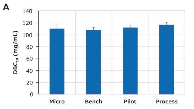 Scale-up performance of Natrix<sup>®</sup> CH devices similar aggregate removal indicating excellent scale-up Bar graphs illustrating the scale-up performance of Natrix® CH devices: Micro (1.06 mL), Bench (8.8 mL), Pilot (124 mL), and Process (372 mL). The left panel (A) shows the dynamic binding capacity (DBC) at approximately 110 mg/mL for all device scales, indicating excellent scalability.