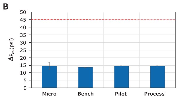 Scale-up performance of Natrix<sup>®</sup> CH devices similar HCP removal indicating excellent scale-up Bar graphs depicting the scale-up performance of Natrix® CH devices: Micro, Bench, Pilot, and Process. The right panel (B) illustrates the removal of host cell proteins (HCP), measured in log values, demonstrating similar effectiveness across all devices, indicating excellent scalability in aggregate and HCP removal.