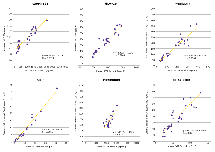 Analyte Concentrations: MILLIPLEX® CVD Panels vs. Commercially Available Assays Graphs showing concentrations of selected analytes, such as fibrinogen, determined using the MILLIPLEX® CVD panels compared to concentrations determined using other commercially available assays.