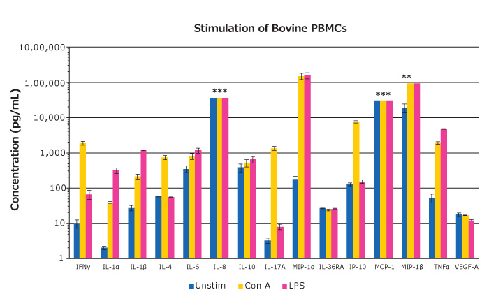 Graph showing analyte data for bovine PBMCs (BioIVT, Hicksville, NY) were treated with LPS or Concanavalin A (Con A) for 48 hr, after which, cell-free samples were collected and assayed with the MILLIPLEX® Bovine Cytokine/Chemokine Panel 1 (n=3 mean ± SEM). *Notes saturation on the standard curve for these sample groups.