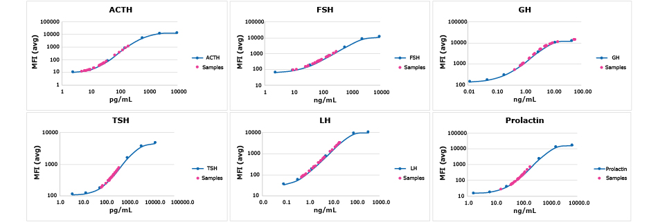 Graph showing analyte data of normal canine serum/plasma samples that were assayed using MILLIPLEX® Canine Pituitary Expanded Panel. Red circles show where each sample fell upon the indicated analyte standard curve.
