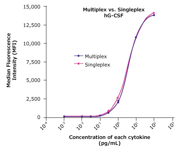 Consistent Analyte Profiles 比较同一MILLIPLEX® panel对人G-CSF的多重和单重检测结果,可见一致的分析物谱。