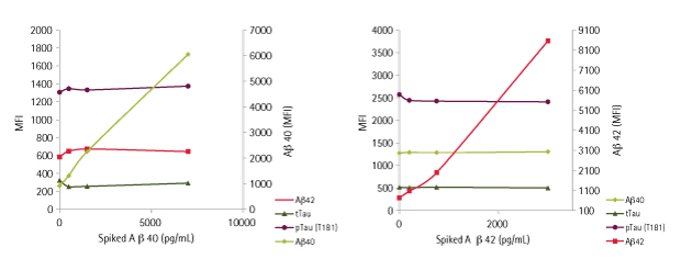 Interference Test of MILLIPLEX® Human Amyloid Beta and Tau Panel Graphs showing the MILLIPLEX<sup>®</sup> Human Amyloid Beta and Tau Magnetic Bead Panel (Cat. No. HNABTMAG-68K) interference test of Alzheimer’s disease biomarkers. Increasing concentrations of Aβ40 or Aβ42 recombinant proteins were spiked into human CSF samples with no significant differences in sample concentrations detected.