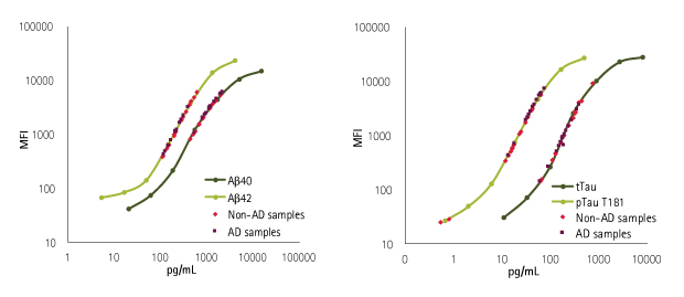 MILLIPLEX® Human Amyloid Beta and Tau Panel CSF Sample Values : Graphs showing the CSF sample values of Alzheimer’s disease biomarkers plotted on standard curves using the MILLIPLEX® Human Amyloid Beta and Tau Panel (Cat. No. HNABTMAG-68K). Aβ40, Aβ42, total Tau, and phosphorylated Tau (Thr181) concentrations from human CSF samples are plotted on the standard curves.