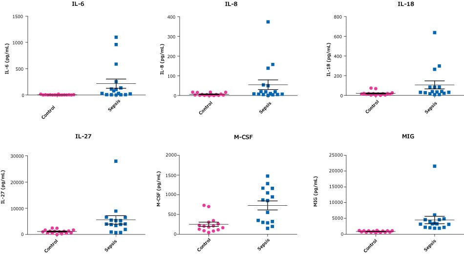 Graphs showing the testing of sepsis samples vs normal samples with the MILLIPLEX® Human Cytokine/Chemokine/Growth Factor Panel A (Cat. No. HCYTA-60K) for IL-6, IL-8, IL-18, IL-27, M-CSF, and MIG.