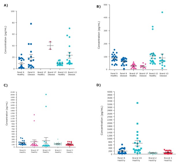 Graphs detailing sample concentration comparison of Granzyme B, TRAIL, MIP-3β, and CXCL6/GCP-2 using MILLIPLEX<sup>®</sup> Human Cytokine/Chemokine/Growth Factor Multiplex Panel B (Cat. No. HCYTB60K) and other Luminex<sup>®</sup> brand multiplex kits.