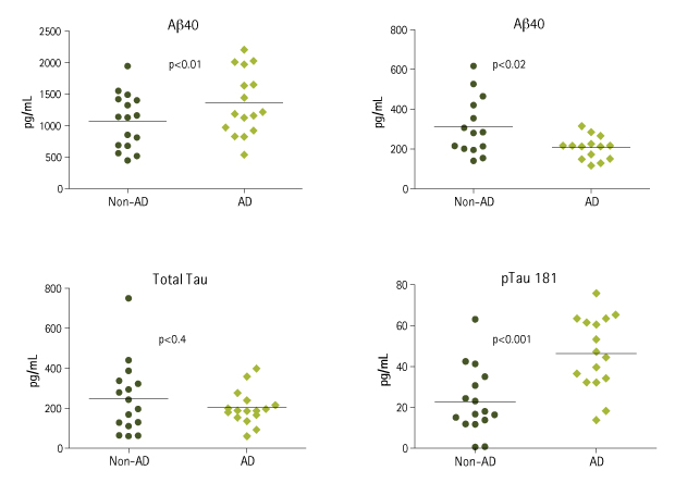 Multiplex Detection of AD Biomarkers in Non-AD and AD CSF Samples Graphs showing multiplex measurement of human non-AD-CSF and AD-CSF samples. Non-AD-CSF samples and AD CSF samples were analyzed for Aβ40, Aβ42, total Tau, and phosphorylated Tau (Thr181) using the MILLIPLEX® Human Amyloid Beta and Tau Magnetic Bead Panel (Cat. No. HNABTMAG-68K).