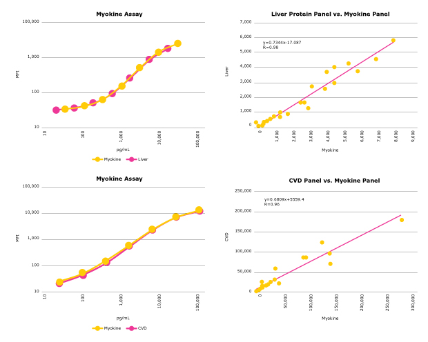 Graph showing MFI values for comparing multiplex assays. Comparison of the MILLIPLEX® Human Myokine Panel with the MILLIPLEX® Liver Panel and MILLIPLEX® CVD Panel for the measurement of FGF21 (top) and FABP3 (bottom) respectively.