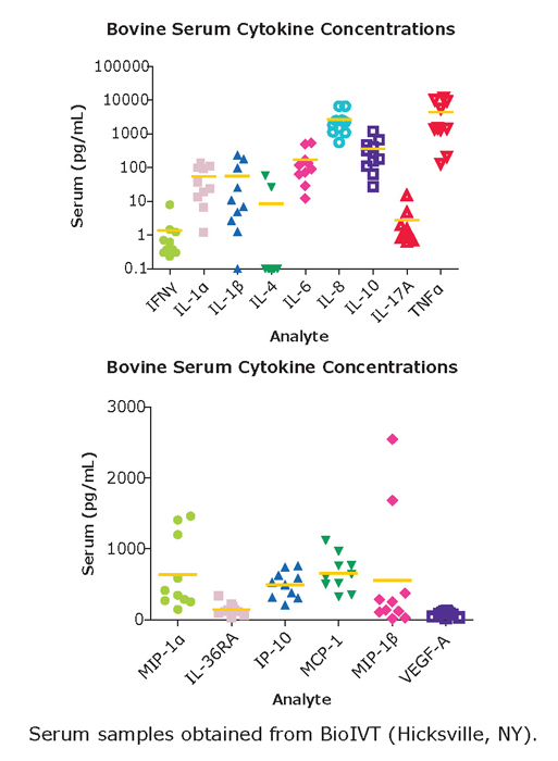 Graph showing analyte data of serum samples obtained from BioIVT (Hicksville, NY). Samples were assayed according to MILLIPLEX® Bovine Cytokine/Chemokine Panel 1 protocol.