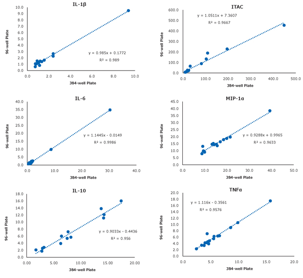 Graphs showing select sample correlation per analyte (IL-10, TNFα, IL-6, MIP-1α, IL-1β, ITAC) between the 384-well and the 96-well kits (n=16 serum and plasma samples) for MILLIPLEX® Human High Sensitivity T Cell Panels.