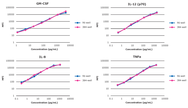 Graphs showing the individual analyte standard curves (GM-CSF, IL-12 (p70), IL-8, TNFα) for 384-well kit and 96-well kit of the MILLIPLEX® Human High Sensitivity T Cell Panels.