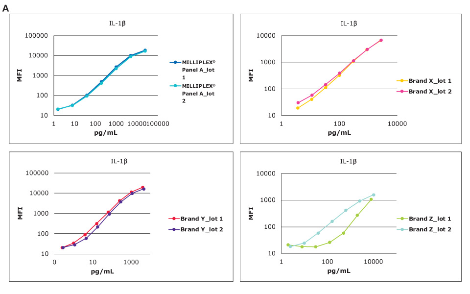 MILLIPLEX® Cytokine Lot-to-Lot IL-1β Standard Comparison Graphs showing standard curves for the analyte IL-1β across kit lots running a MILLIPLEX® multiplex cytokine assay (Cat. No. HCYTA-60K) compared to other brands.