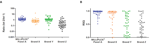 MILLIPLEX® Cytokine Panel Consistency of Sample Measurement and Correlation Graphs showing sample measurement and correlation for common analytes in the MILLIPLEX® multiplex cytokine assay compared to other brands.