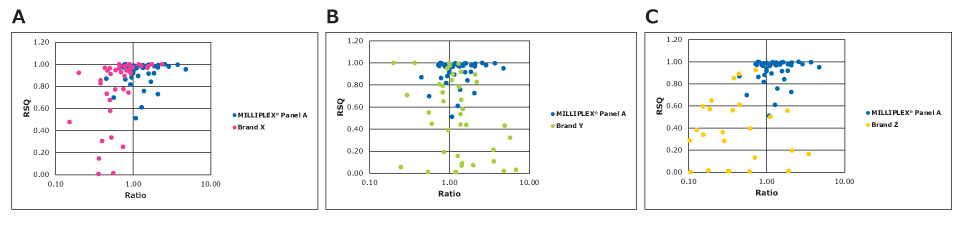 MILLIPLEX® Cytokine Panel Direct Comparison of Sample Measurement Graphs showing the direct comparison of sample measurement for common analytes in the MILLIPLEX® multiplex cytokine assay compared to other brands.
