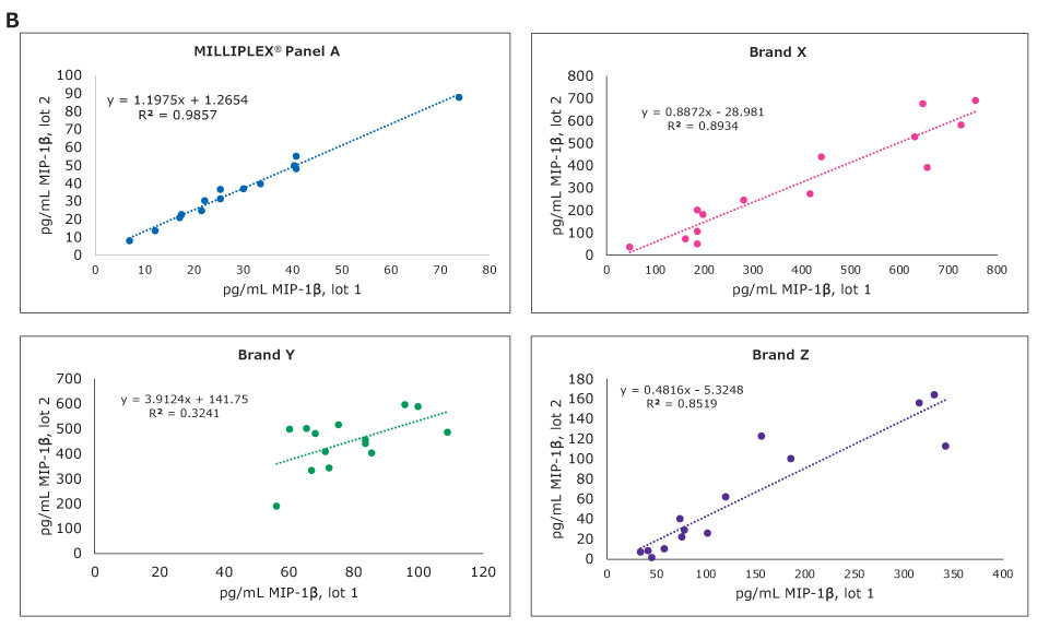 MILLIPLEX® Cytokine Panel Sample Correlation: MIP-1β Graphs showing sample correlation for MIP-1β in the MILLIPLEX® multiplex cytokine assay compared to other brands.