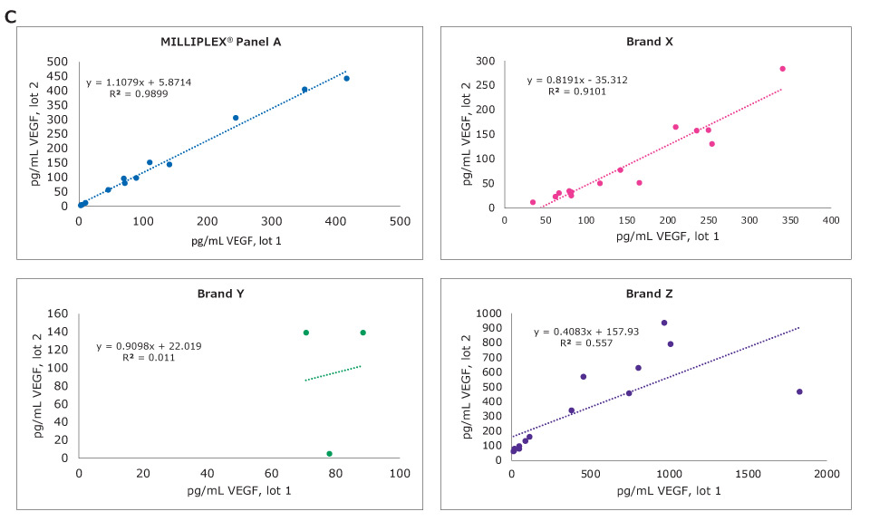 MILLIPLEX® Cytokine Panel Sample Correlation: VEGF-A Graphs showing sample correlation for VEGF-A in the MILLIPLEX® multiplex cytokine assay compared to other brands.