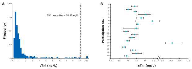 Baseline Distribution and Biological Variability of cTnI in Human Clinical Studies Baseline distribution and biological variability of cTnI in human clinical studies. (A) Baseline references ranges of healthy blood donors measured with the SMC® cTnI immunoassay (adapted from Apple et al, 2010) 3. (B) Long term biological variability of cTnI in baseline subjects measured with the SMC® cTnI immunoassay over 8 days (adapted from Wu et al, 2009) <sup>4</sup>.