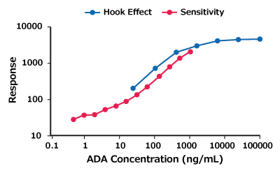Graph showing the hook effect and sensitivity. 