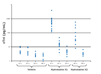Individual Serum cTnI Concentrations in Rats After Control or Hydralazine Doses Individual serum cTnI concentrations in rats after vehicle control (saline) or one or two doses of hydralazine (25 mg/kg). Adapted from Mikaelian et al, 2009 <sup>5</sup>.