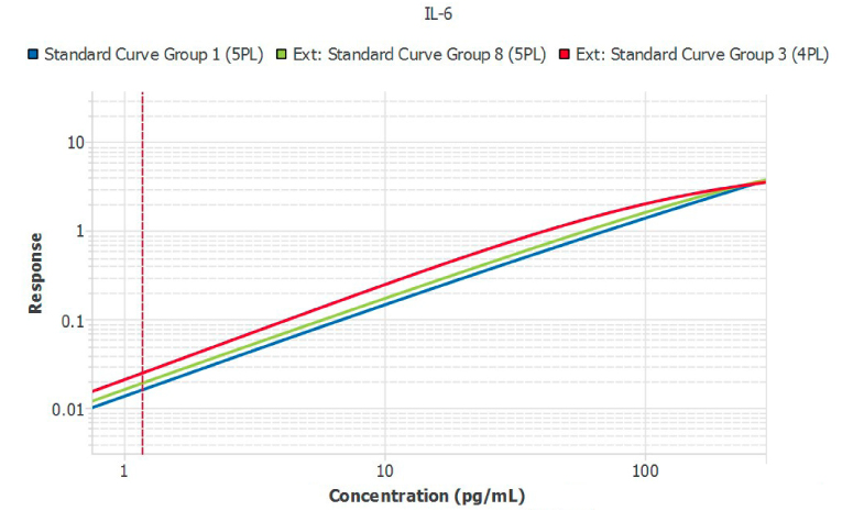 Graph showing the mathematical parallelism of contrasted standard curves from individual plates of three lots of Conferma™ IL-6 ELISAs run by the same analyst. Lot 1 (blue line) was used as the reference curve for Lot 2 (green line) and Lot 3 (red line). Using Lot 1 as a reference, the slope ratio of Lots 2 and 3 was less than 0.1 indicating excellent similarity.