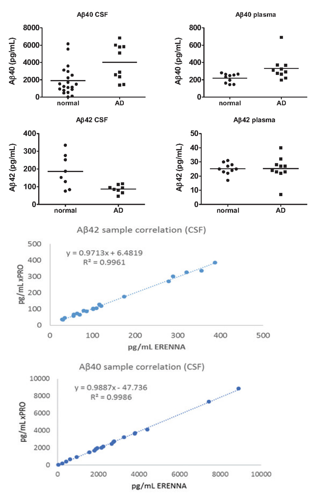 正常和AD血浆、血清、CSF样品生物标记物（Aβ42和Aβ40）的SMC®高灵敏度免疫测定结果中，不同检测仪器的相关性。