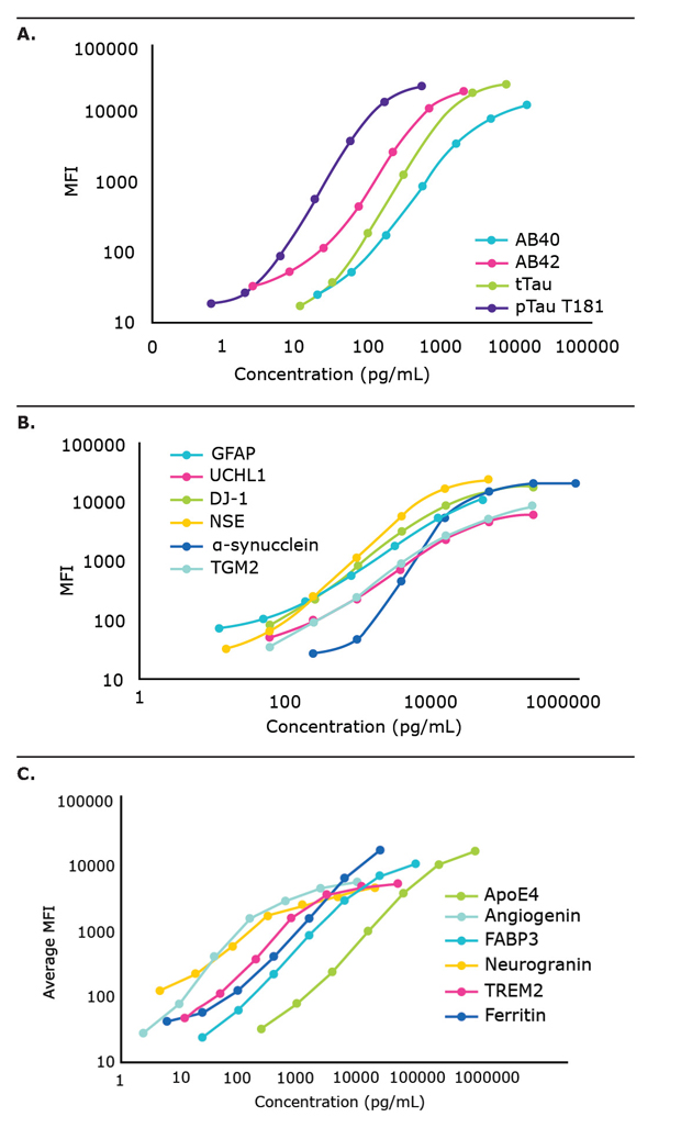 Multiplex immunoassays for neuroscience research. Graphs showing the MFI values of the standard curves for the MILLIPLEX® (A) Human Amyloid Beta and Tau Kit, (B) Human Neuroscience Panel 1, and (C) Human Neuroscience Panel 2 are shown.