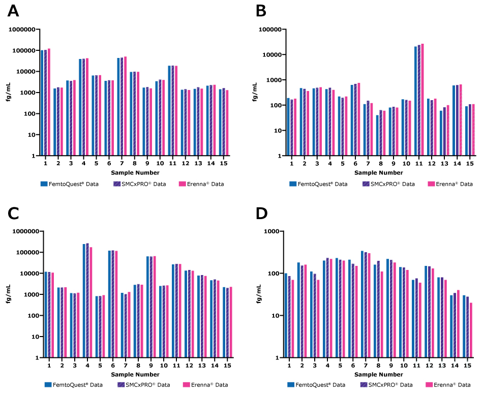 Bar graphs showing cardiac troponin, IL-17A, IL-17F, and IL23A concentration across 15 samples with varying expected concentrations using the FemtoQuest<sup>®</sup> SMCxPRO®, and Erenna®  instruments. Interpolated sample concentrations were derived from the standard curve using the corresponding software for each instrument.