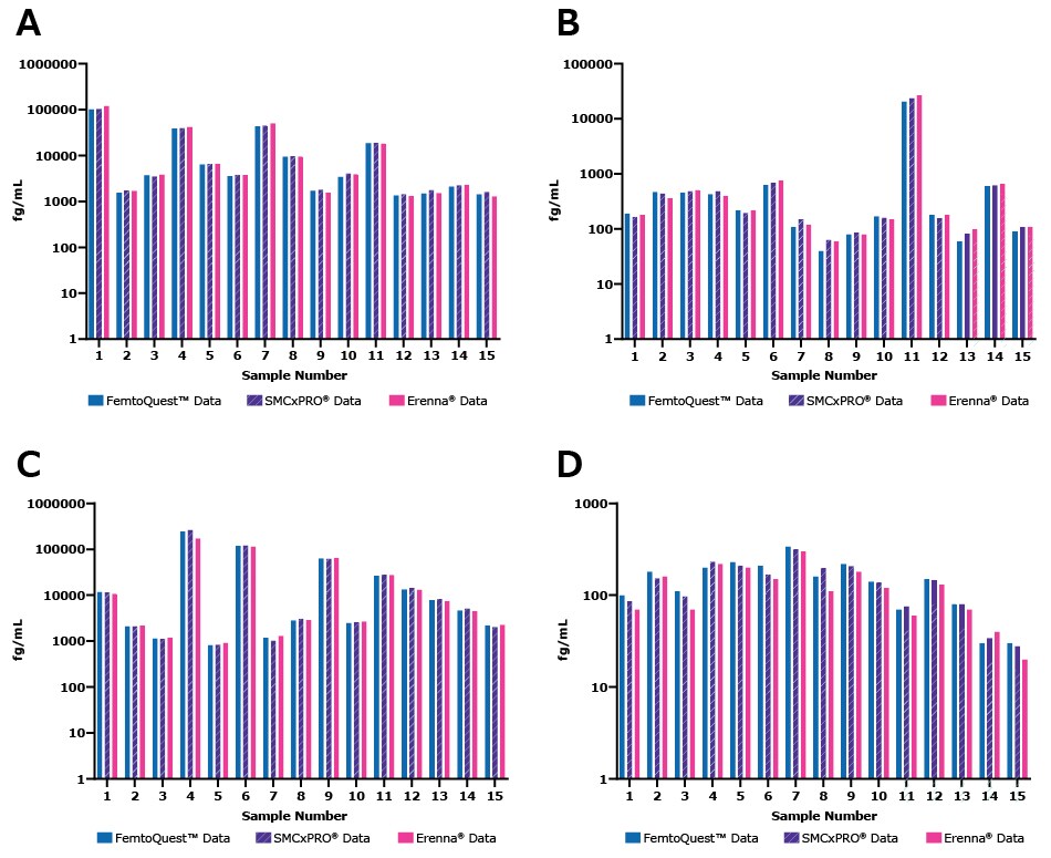 SMC<sup>®</sup> analyte detection using various instrument platforms Bar graphs showing cardiac troponin, IL-17A, IL-17F, and IL23A concentration across 15 samples with varying expected concentrations using the FemtoQuest™, SMCxPRO®, and Erenna® instruments. Interpolated sample concentrations were derived from the standard curve using the corresponding software for each instrument.