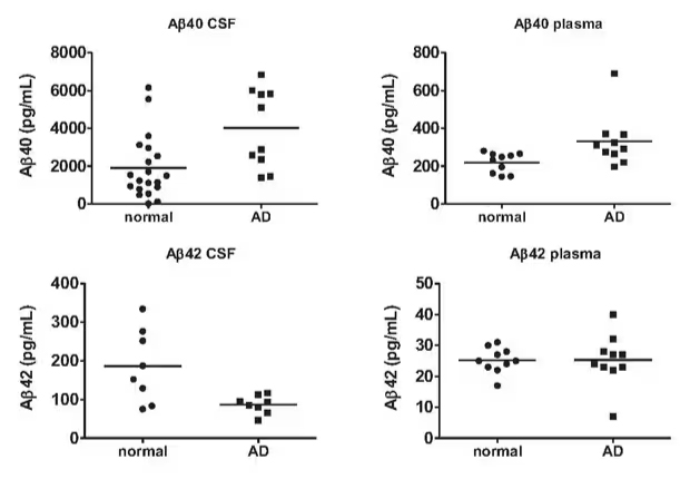 SMC® high sensitivity immunoassay biomarker measurement in normal and AD plasma and CSF samples for Aβ42 and Aβ40.