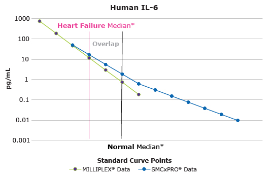 Graphs showing that both the MILLIPLEX® Human IL-6 and the SMCxPRO® Human IL-6 assays provide detection and resolution of the cytokine within a study population. The combination of platforms allows for the detection and exploration of the biomarker on a multiplex platform, with detailed detection and resolution of the underlying changes in the marker by an ultrasensitive technology. Data was generated using the Erenna® platform. Reference range was determined from literature review. Median ranges defined in a population of: Normal N =125 40-65 years old and Heart Failure N = 32 age matched. Multiplex and High Sensitivity Analysis of IL-6