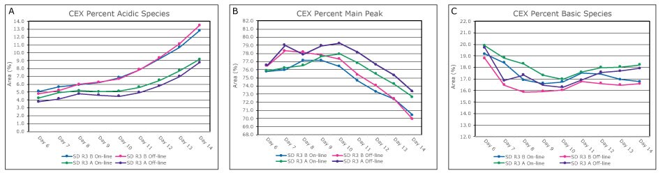 Automated Sampling with Online Analysis Generated Automated sampling with on-line analysis generated CEX datasets compared to results from manual sampling and off-line analysis for both standard and elevated bioreactor temperatures. The respective on-line and off-line show comparable results for all parameters and methods.