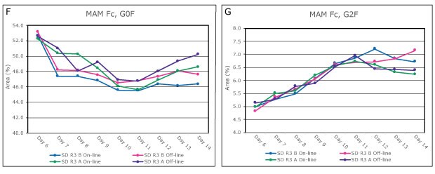 Generated MAM Datasets Automated sampling with on-line analysis generated MAM datasets compared to results from manual sampling and off-line analysis for both standard and elevated bioreactor temperatures. The respective on-line and off-line show comparable results for all parameters and methods.