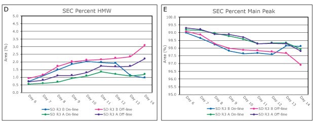 Generated SEC Datasets Automated sampling with on-line analysis generated SEC datasets compared to results from manual sampling and off-line analysis for both standard and elevated bioreactor temperatures. The respective on-line and off-line show comparable results for all parameters and methods.