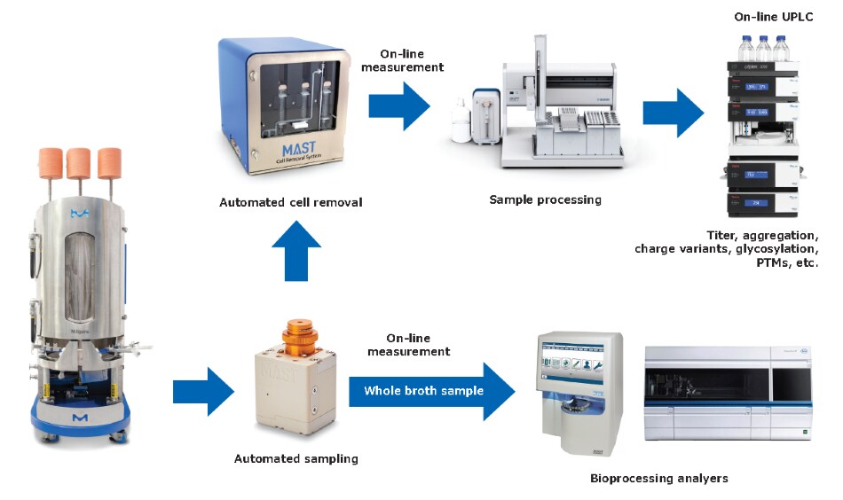 MAST<sup>®</sup> Autosampling Solution The MAST® Autosampling Solution workflow includes automated sampling and cell removal followed by sample processing and on-line analysis of parameters such as titer, aggregation, charge variants, glycosylation, and post-translational modifications.
