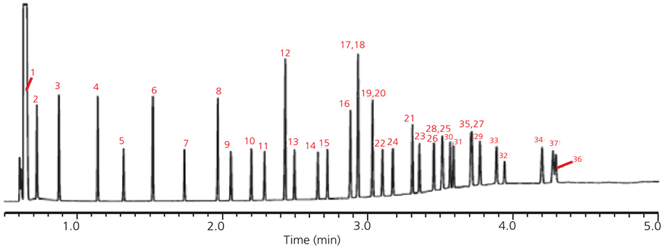 37-Component FAME Mix on SUPELCOWAX™ 10 A graph demonstrating the fast GC analysis of a 37-component FAME mix on this polar column.